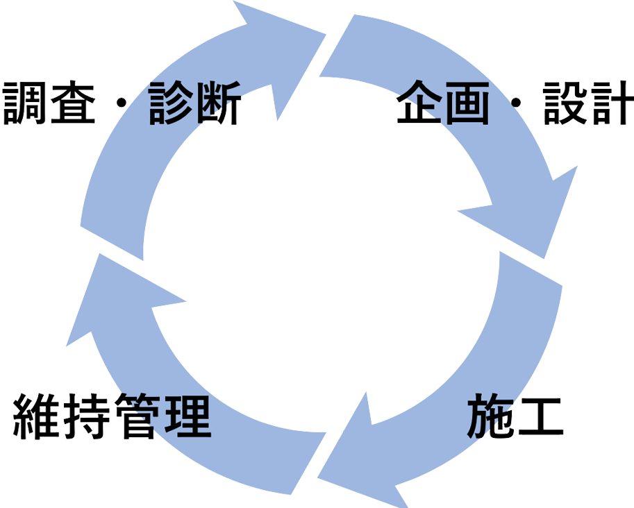 調整・診断 → 企画・設計 → 施工 → 維持管理を繰り返す