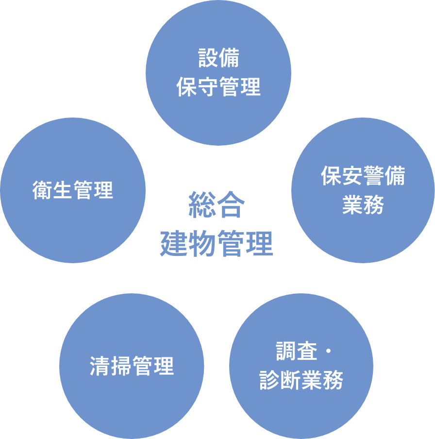 総合建物管理（設備保守管理、保安警備業務、調査・診断業務、清掃管理、衛生管理）