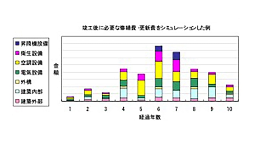 シミュレーション例のグラフ